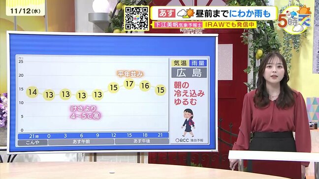 【あす11/13(木)広島天気 】どんより曇り空　昼前までにわか雨も　夕方からは次第に晴れる|TBS NEWS DIG