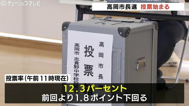 高岡市長選投票始まる　意中の候補に一票　投票は午後8時までで即日開票　富山|TBS NEWS DIG
