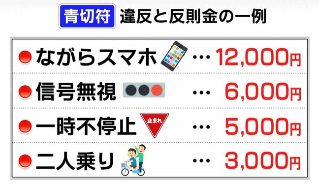 4月から自転車の交通違反「青切符導入」ながらスマホ、信号無視、一時不停止、二人乗りにも反則金|TBS NEWS DIG