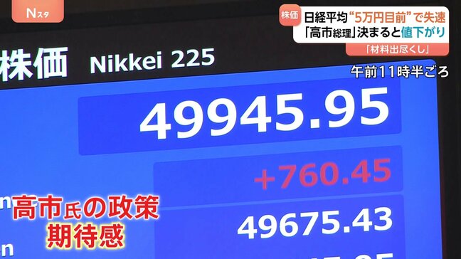 日経平均 21日終値4万9316円　史上初の5万円目前まで迫る場面も…「高市総理」誕生が決まると上げ幅縮小|TBS NEWS DIG