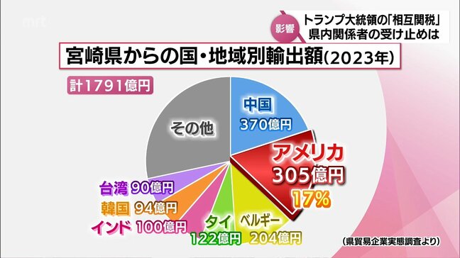 米「相互関税」導入　宮崎県内の輸出関係者はどう受け止めている?|TBS NEWS DIG