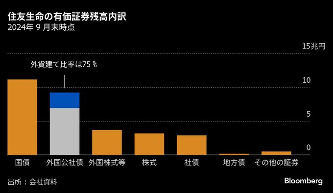 住友生命社長、スワップ活用でドル債積み増し－140円までの円高警戒