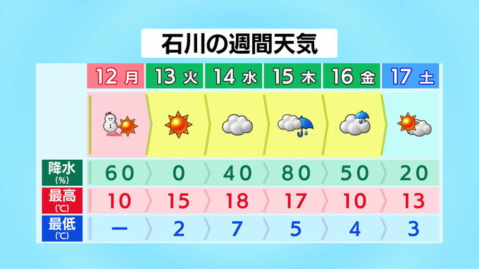 12日の石川県内 午後からは晴れ 今週は気温高く　|　石川県のニュース｜MRO北陸放送