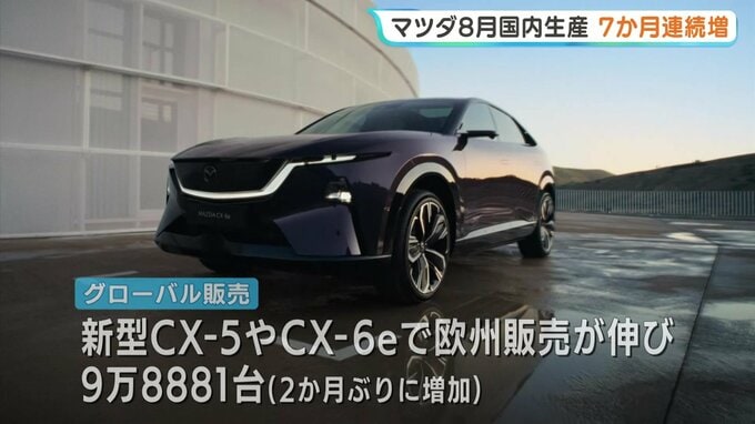 「新型CX-5が牽引　欧州販売ではCX-6eも」マツダの8月の生産・販売状況を発表　国内生産は7ヶ月連続で前の年に比べ増加　|　RCC NEWS | 広島ニュース | RCC中国放送