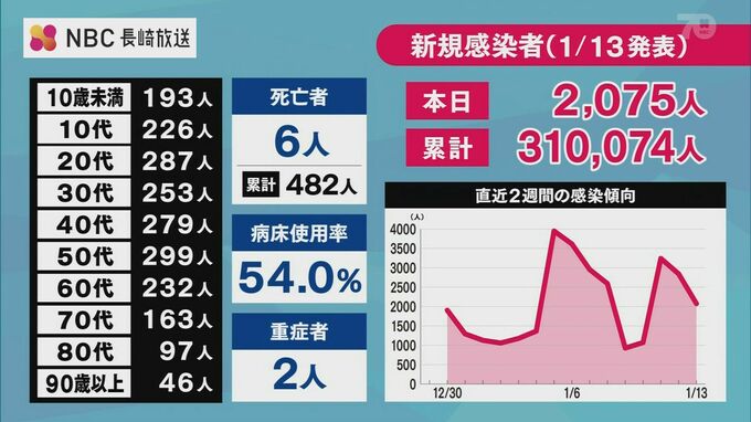 【長崎】2075人が新型コロナ陽性 死者6人　前週金曜日比1540人減　|　長崎のニュース | 天気 | NBC長崎放送