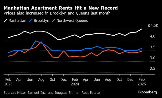 ＮＹマンハッタンのアパート賃料、２月は過去最高－27％が入札合戦に