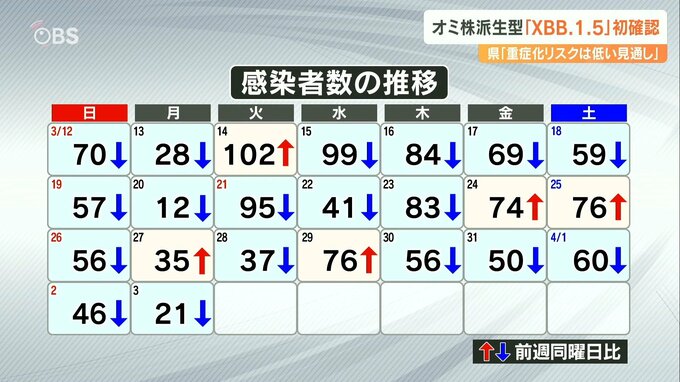 新型コロナ オミクロン株の亜種「XBB.1.5」 大分県内で初確認|TBS NEWS DIG