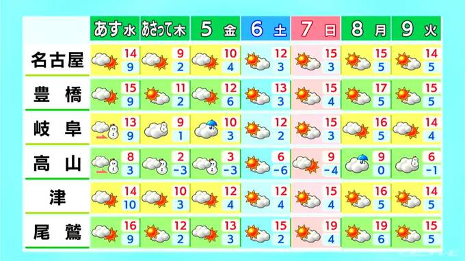 東海地方は各地で11月上旬並みの気温 あす夜からは一気に気温下がり雪の降る所も 愛知･名古屋･岐阜･三重の天気予報（12/2 昼）　|　名古屋・愛知・岐阜・三重のニュース【CBC news】 | CBC web