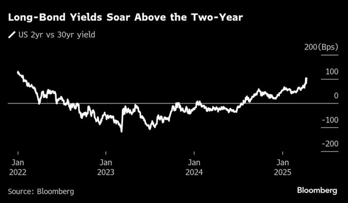 米国債市場、利回り曲線スティープ化見込む賭けが加速－関税で波乱