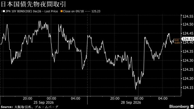 円は対ドルで157円台半ば、原油安と米長期金利低下－債券は上昇へ