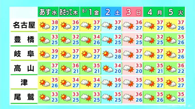 東海地方は40℃に迫る所も…岐阜で39℃ 名古屋で38℃予想  各地で猛烈な暑さに 愛知・名古屋・岐阜・三重の天気予報（29日･昼）　|　名古屋・愛知・岐阜・三重のニュース【CBC news】 | CBC web