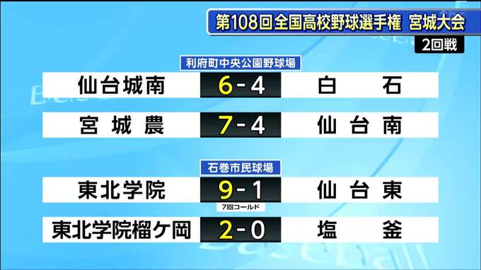 夏の高校野球宮城大会【7月17日・ベスト16をかけた4試合の結果】|TBS NEWS DIG