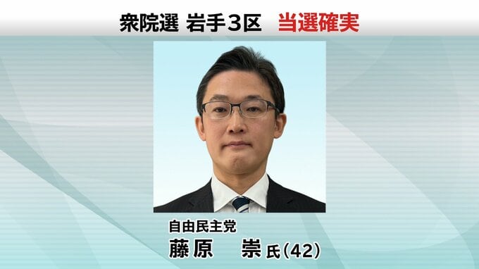 【速報】藤原崇氏が当選確実　衆議院岩手3区|TBS NEWS DIG