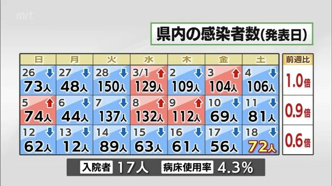 新型コロナ　18日　宮崎県内で新たに72人感染|TBS NEWS DIG