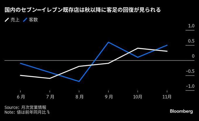セブンきょう決算、創業家ＭＢＯ計画の検討状況に集まる関心