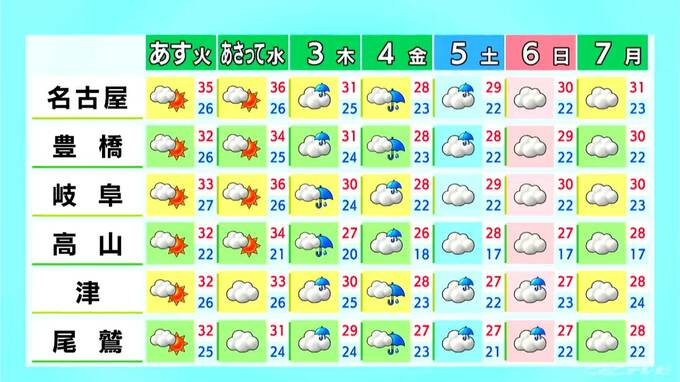 東海地方は天気の急変に注意 激しい雨や雷の所も 予想最高気温は名古屋･岐阜で36℃  愛知･岐阜･三重の天気予報（8/31 昼）|TBS NEWS DIG