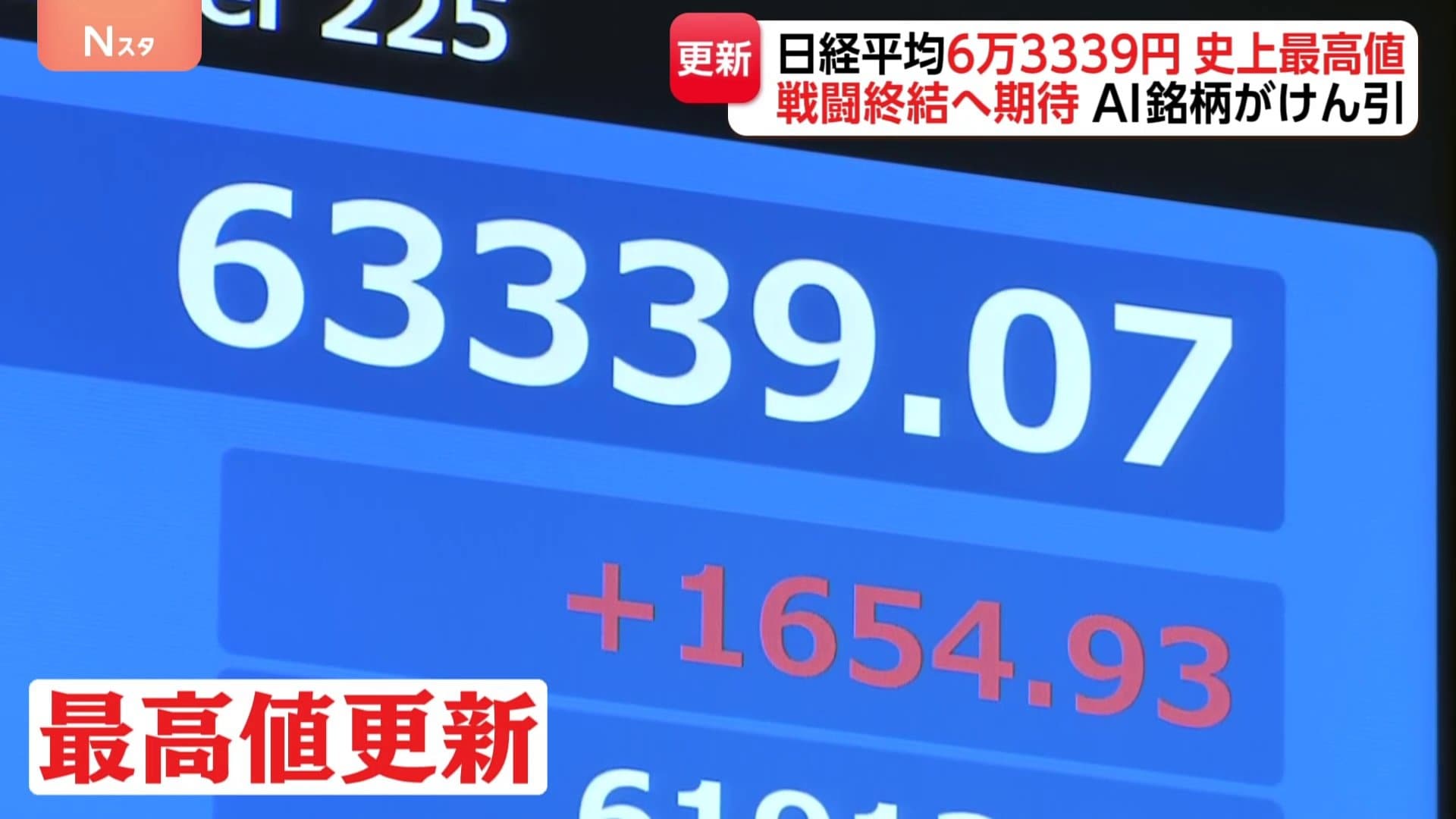 速報】日経平均株価 終値6万3339円で最高値更新 米イラン戦闘終結への 速報】日経平均株価 終値6万3339円で最高値更新 米イラン戦闘終結への