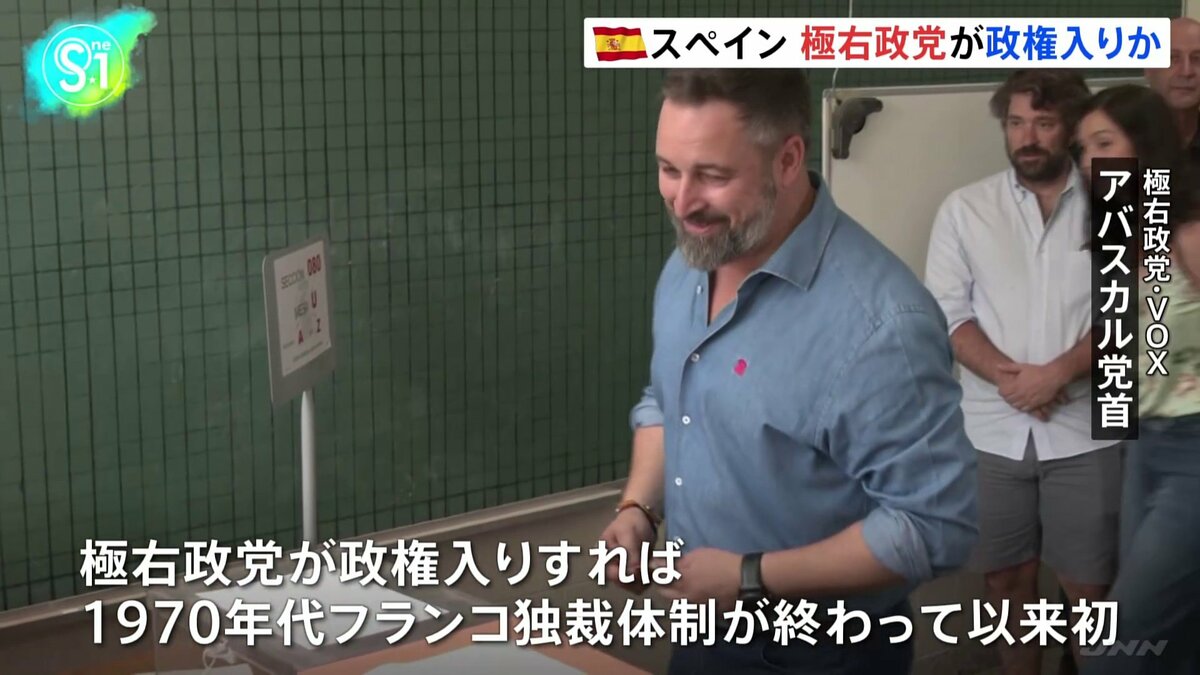 スペインの総選挙スタート 極右政党「VOX」が政権入りか TBS NEWS DIG
