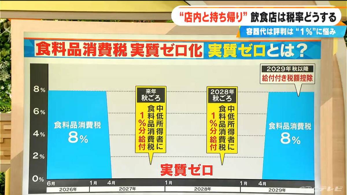 食料品の消費税率どうなる？“飲食店の苦悩” 2年限定で1％に下げる議長