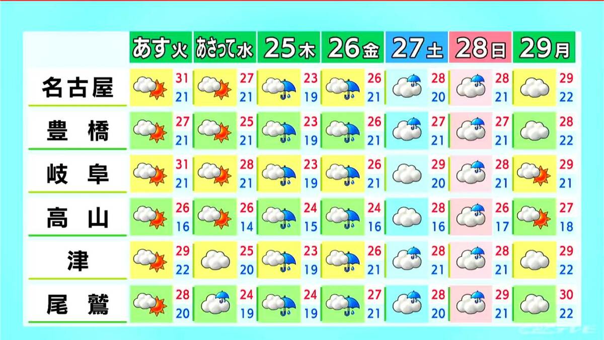 東海地方は所々で雨 夜にかけて強い風続く 予想最高気温は名古屋29℃ 岐阜･津28℃ 愛知･岐阜･三重の天気予報（6/22 昼）