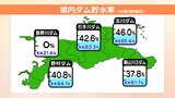 恵みの雨とはならず… 鹿野川ダムは貯水率0％続く 石手川ダムも42％で平年を大きく下回る　|　愛媛のニュース - Nスタえひめ｜あいテレビは6チャンネル