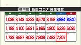 新型コロナ新規陽性者　福岡７３０７人　佐賀１６２５人　|　福岡のニュース｜RKB NEWS｜RKB毎日放送
