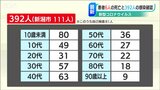 患者6人死亡 新規感染確認392人 新潟県内の新型コロナウイルス | 新潟のニュース・天気|BSN NEWS|BSN新潟放送