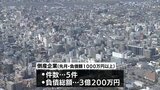 宮崎県内の5月の企業倒産5件 負債総額3億200万円|TBS NEWS DIG