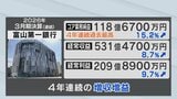 富山第一銀行「4年連続」で過去最高益を更新！金利上昇が追い風 有価証券の利息が大幅増　|　富山のニュース｜天気・防災｜チューリップテレビ