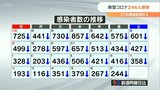 新型コロナ 大分県内で244人 前週比31日連続減少 | 大分のニュース|OBS NEWS|大分放送
