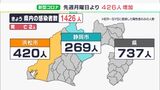 【新型コロナ】静岡県内の新規感染1426人　前週同曜日より426人増　病床使用率は県全体で44.7％（11/28）|TBS NEWS DIG