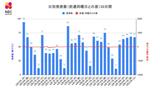 【長崎】67人が新型コロナ陽性 前週土曜日比 18人増 | 長崎のニュース | 天気 | NBC長崎放送