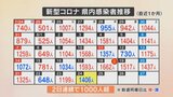 新型コロナ 新たに1406人感染 2日連続で1000人を超える 山梨県|TBS NEWS DIG