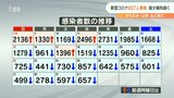 新型コロナ 大分県内で657人感染 15日連続で前週同曜日を下回る | 大分のニュース|OBS NEWS|大分放送