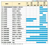 NEXCO中日本【降雪予測 道路別一覧】北陸道は朝日IC〜福井ICで8日にかけ　冬用タイヤ装着、タイヤチェーン携行を呼びかけ【雨雪シミュレーション3時間ごと】|TBS NEWS DIG