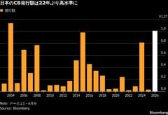 日本のCB発行額が22年ぶり高水準、金利高・株高で選好－上期で1兆円| TBS CROSS DIG with Bloomberg