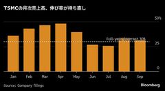 TSMC、7～9月は30%増収と予想上回る－AI需要継続| TBS CROSS DIG with Bloomberg
