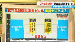 食料品の消費税率どうなる？“飲食店の苦悩” 2年限定で1％に下げる議長案に野党は強く反発… “実質ゼロ化”の行方は　|　名古屋・愛知・岐阜・三重のニュース【CBC news】 | CBC web