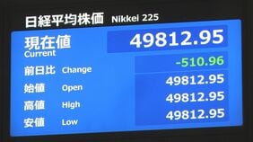 【速報】日経平均 一時500円以上値下がり|TBS NEWS DIG