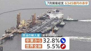 7月の貿易収支6345億円の赤字　全世界からの原油輸入量5.5%増　アメリカからの代替調達進む| TBS CROSS DIG with Bloomberg