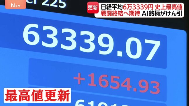 【速報】日経平均株価　終値6万3339円で最高値更新　米イラン戦闘終結への期待から買い注文が優勢の展開に|TBS NEWS DIG