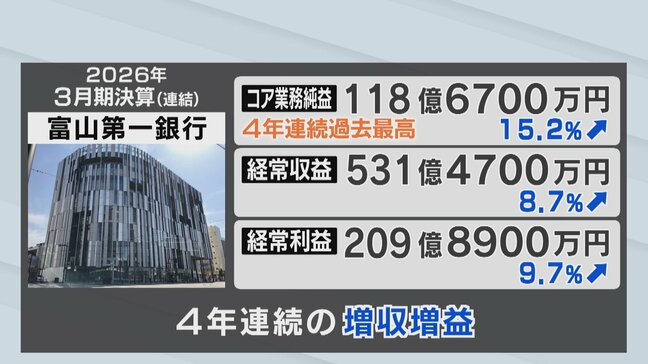 富山第一銀行「4年連続」で過去最高益を更新！金利上昇が追い風 有価証券の利息が大幅増|TBS NEWS DIG