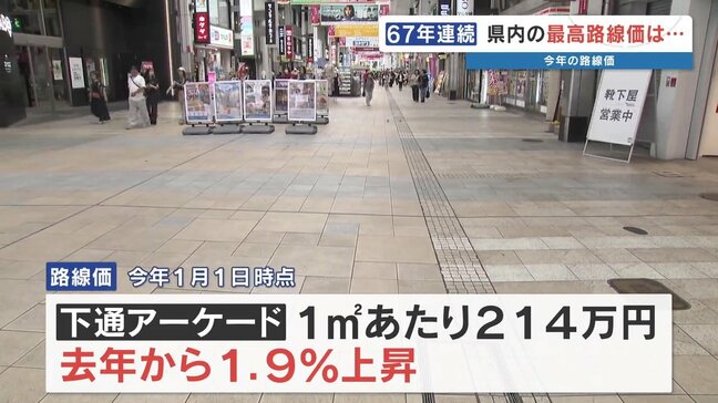 【路線価】下通アーケード67年連続で熊本県内の最高値を維持　TSMCお膝元・菊陽町は上昇率県内1位も「九州6位」に　熊本|TBS NEWS DIG