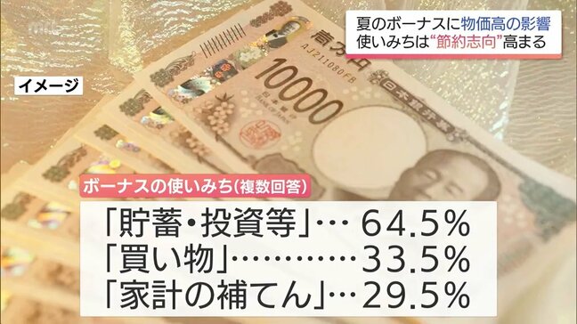 夏のボーナス「増えそう」3年連続で2割超も・・・ 使いみちは「日用品のまとめ買い」 節約志向が高まる|TBS NEWS DIG