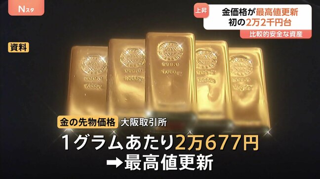 「金」価格がまた最高値更新 一時2万677円 米中貿易摩擦の再燃を背景に高値圏での取引が続く|TBS NEWS DIG