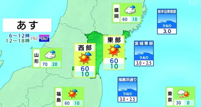 【21日宮城の天気】朝は傘の出番でも昼前から晴れる見込み　県内にも黄砂が飛来する予想　tbc気象台（20日午後4時現在）|TBS NEWS DIG