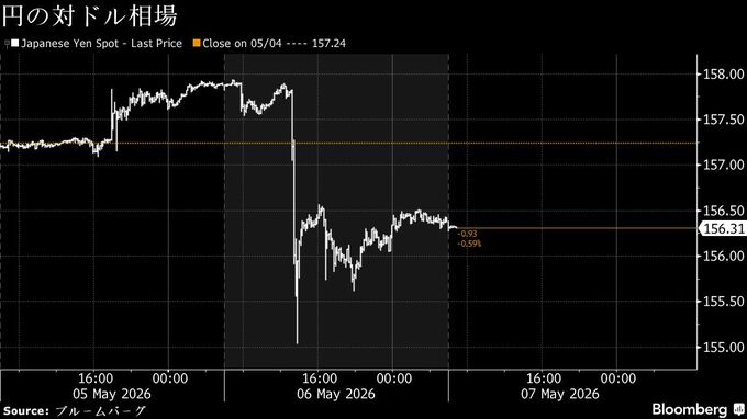 円は対ドルで156円台前半、介入後の円高限定－債券は上昇へ