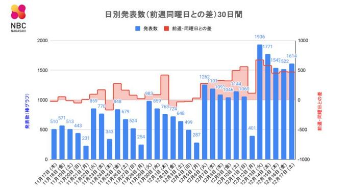 【長崎】1,614人が新型コロナ陽性 6人死亡　|　長崎のニュース | 天気 | NBC長崎放送