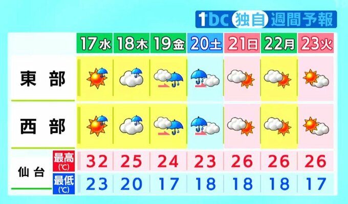 【17日宮城の天気】厳しい残暑続く 午後は雷雨のおそれ tbc気象台（16日午後4時現在）|TBS NEWS DIG