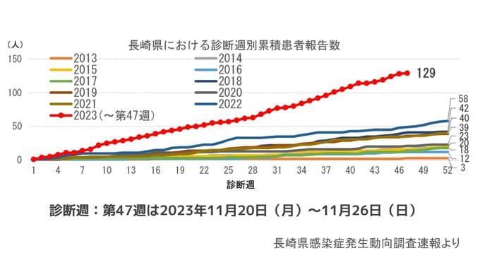 20代が全体の45% 梅毒の感染が拡大　調査開始以降 最多を更新　長崎　|　長崎のニュース | 天気 | NBC長崎放送